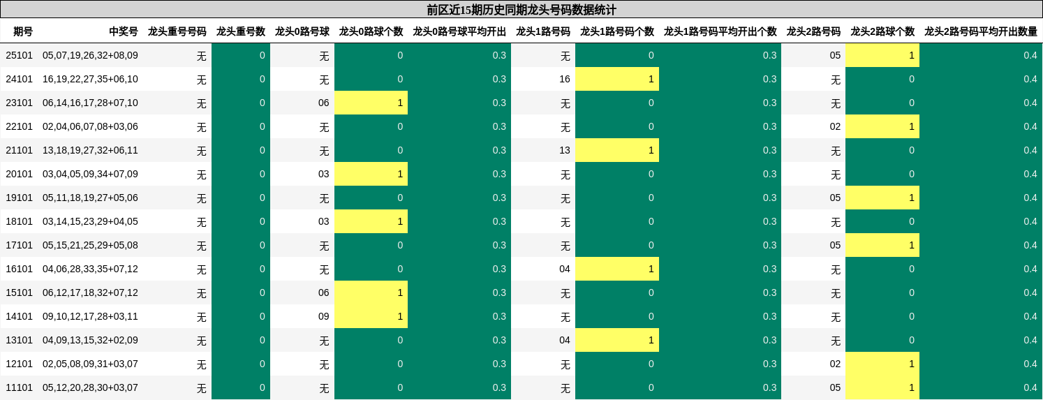 前区近15期历史同期龙头号码数据统计