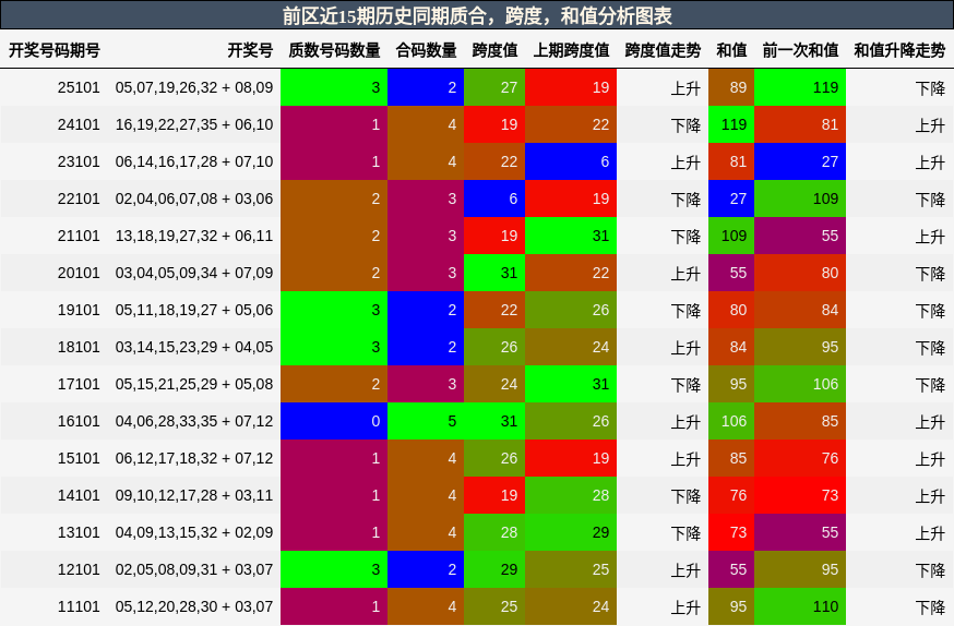 质合分析，跨度分析，和值分析