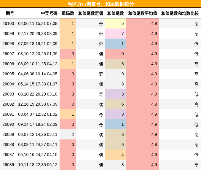 重号分析，和尾分析