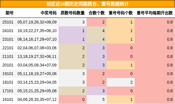 质合分析，重号分析