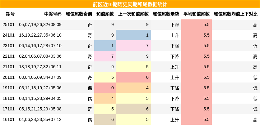 和尾分析