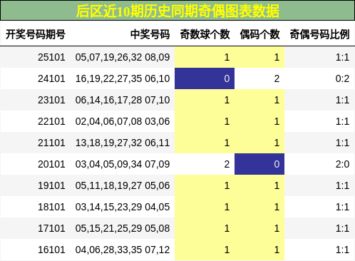 奇偶分析
