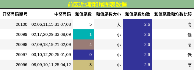 和尾分析