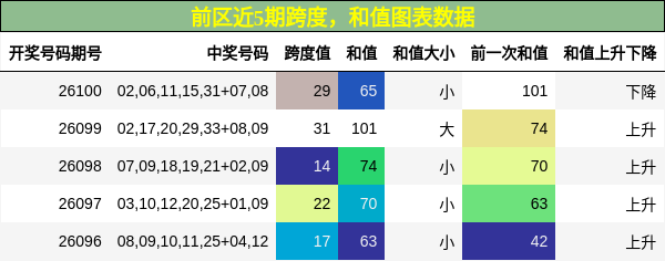 跨度分析，和值分析