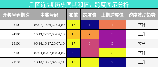 后区近5期历史同期和值,跨度图示分析