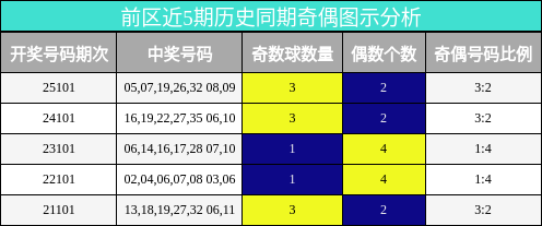 前区近5期历史同期奇偶图示分析