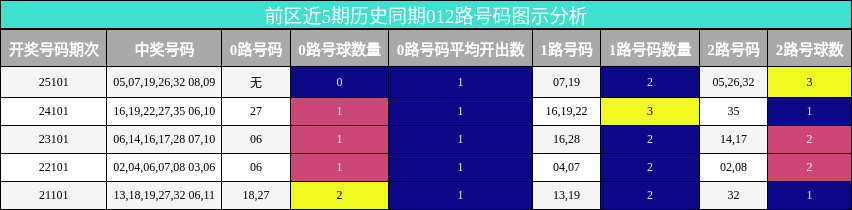 前区近5期历史同期012路号码图示分析