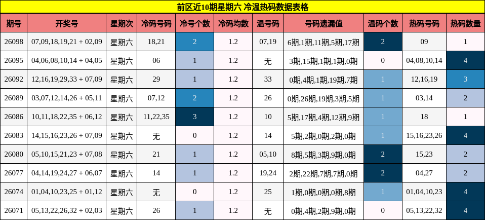前区近10期星期六 冷温热码数据表格