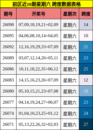 前区近10期星期六 跨度数据表格