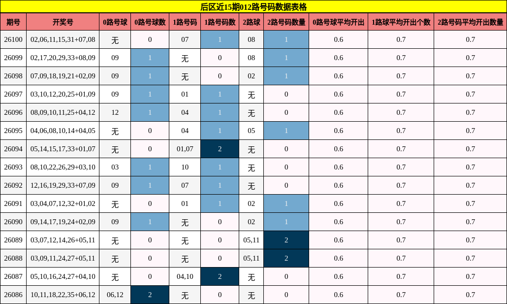 后区近15期012路号码数据表格