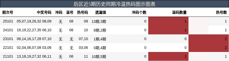 后区近5期历史同期冷温热码图示图表