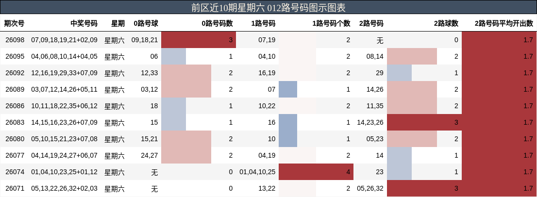 前区近10期星期六 012路号码图示图表