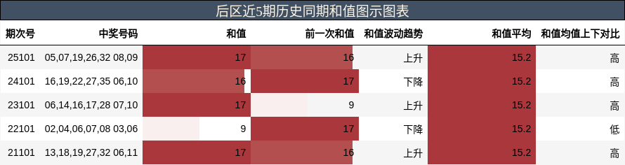 后区近5期历史同期和值图示图表