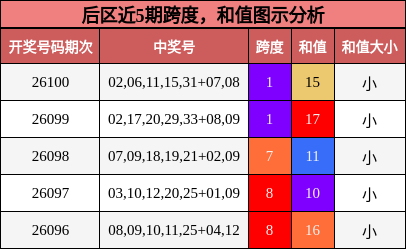 后区近5期跨度,和值图示分析