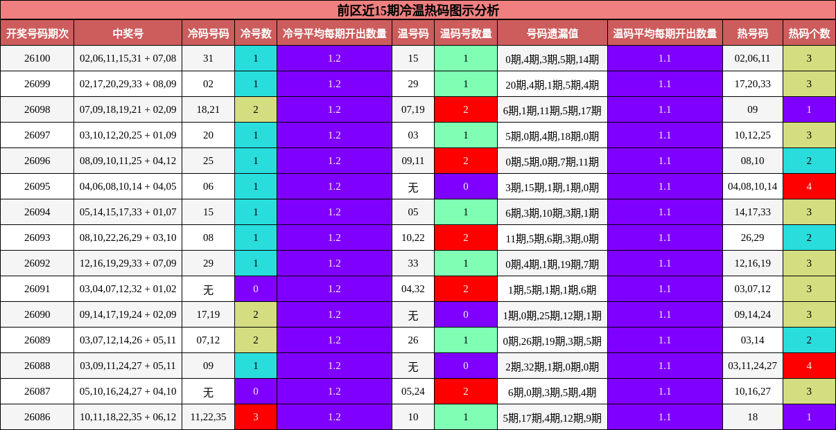 前区近15期冷温热码图示分析