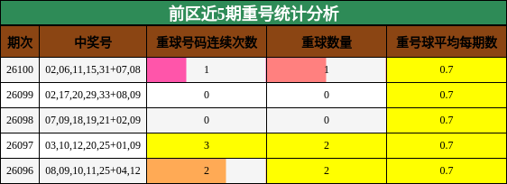 重号分析