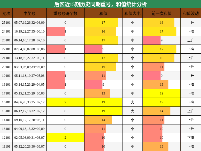 重号分析，和值分析