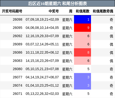 和尾分析