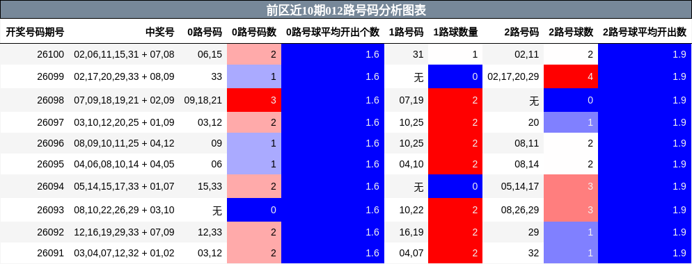 012路号码分析