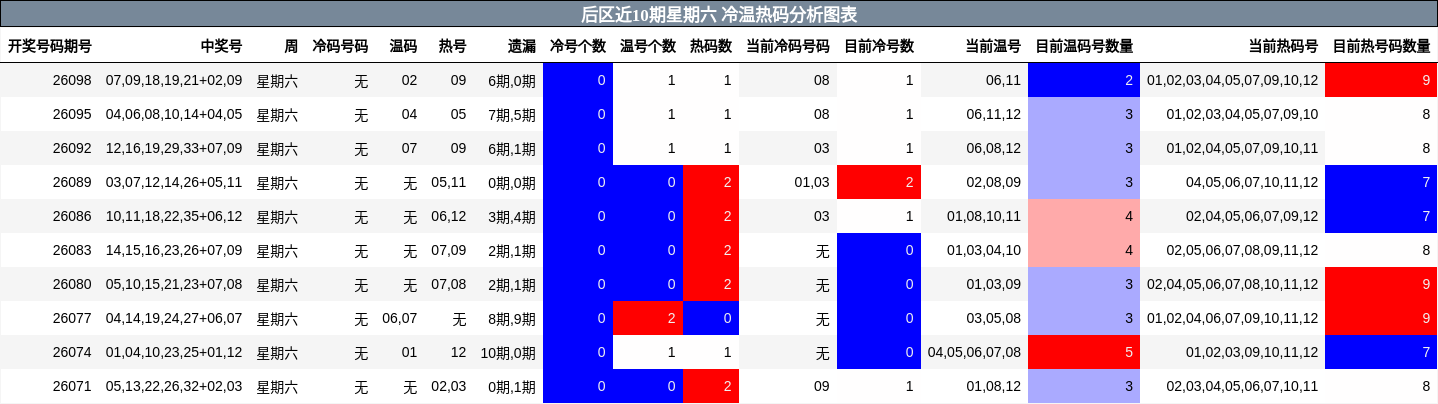 冷温热码分析