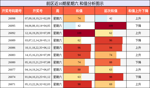 前区近10期星期六 和值分析图示