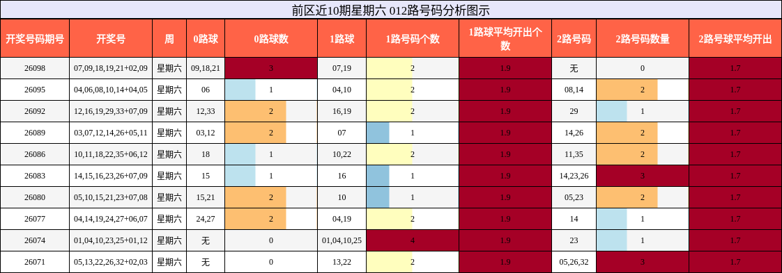 前区近10期星期六 012路号码分析图示
