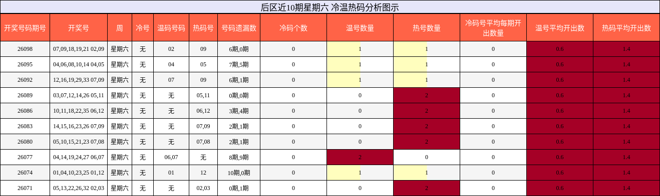 后区近10期星期六 冷温热码分析图示