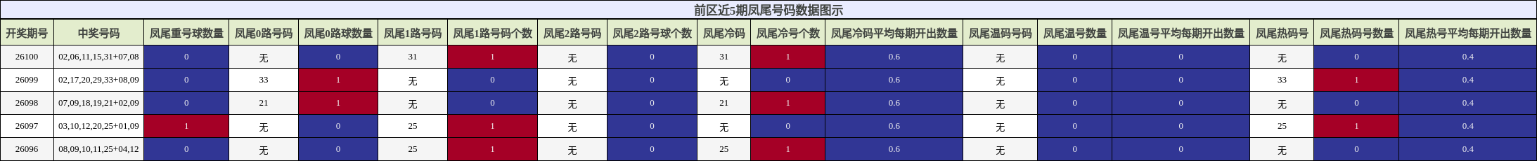 凤尾号码分析
