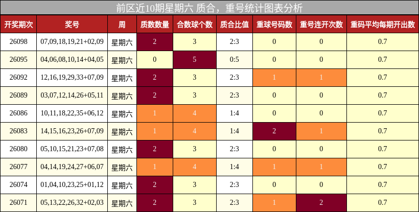 前区近10期星期六 质合,重号统计图表分析