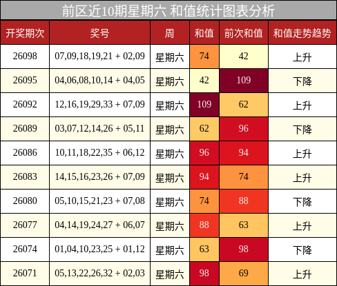 前区近10期星期六 和值统计图表分析
