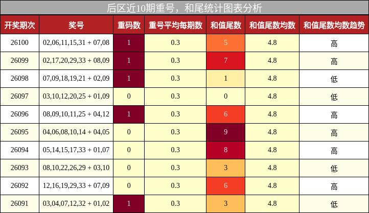后区近10期重号,和尾统计图表分析