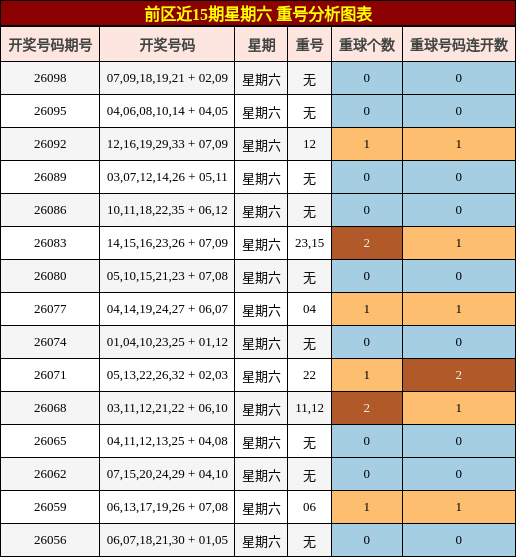 重号分析