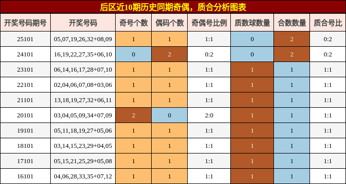 奇偶分析，质合分析