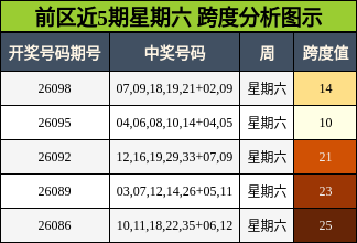 前区近5期星期六 跨度分析图示