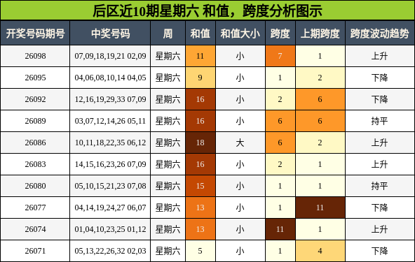 后区近10期星期六 和值，跨度分析图示