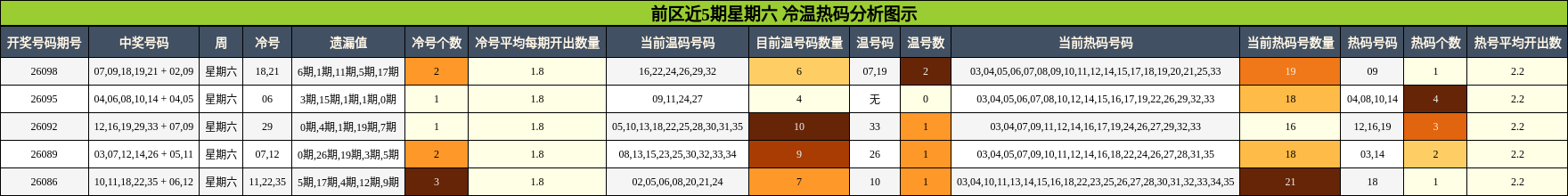 前区近5期星期六 冷温热码分析图示