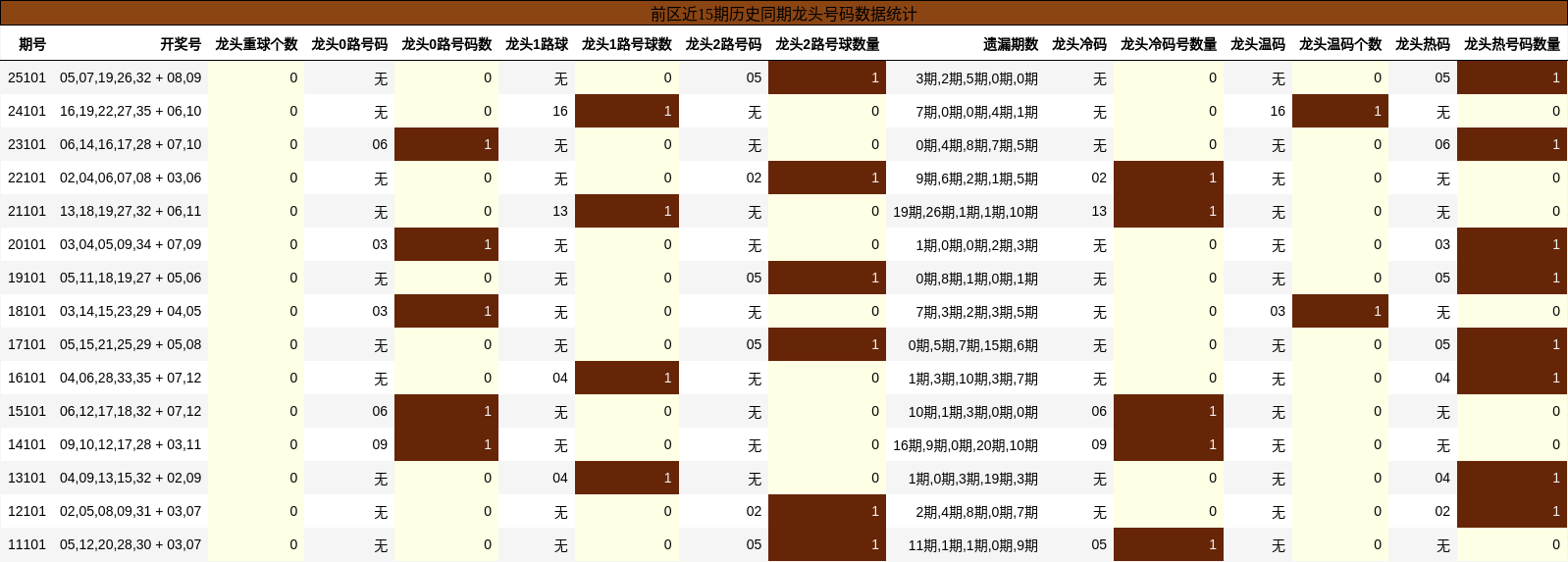 龙头号码分析