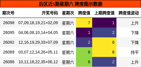 后区近5期星期六 跨度图示数据