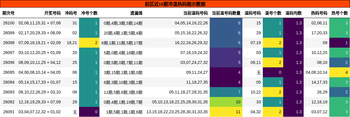 前区近10期冷温热码图示数据