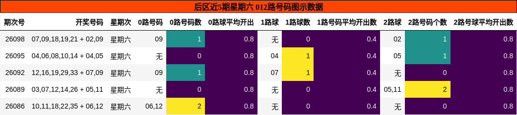 后区近5期星期六 012路号码图示数据