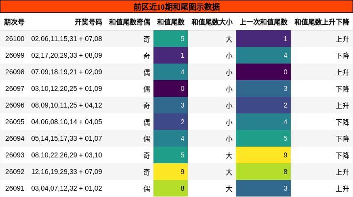 前区近10期和尾图示数据