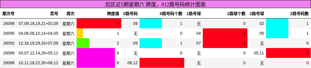 后区近5期星期六 跨度,012路号码统计图表