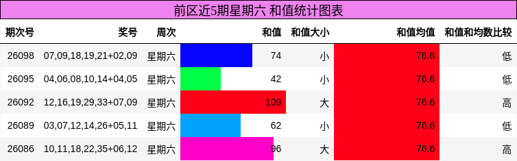 前区近5期星期六 和值统计图表