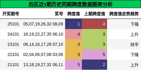 后区近5期历史同期跨度数据图表分析