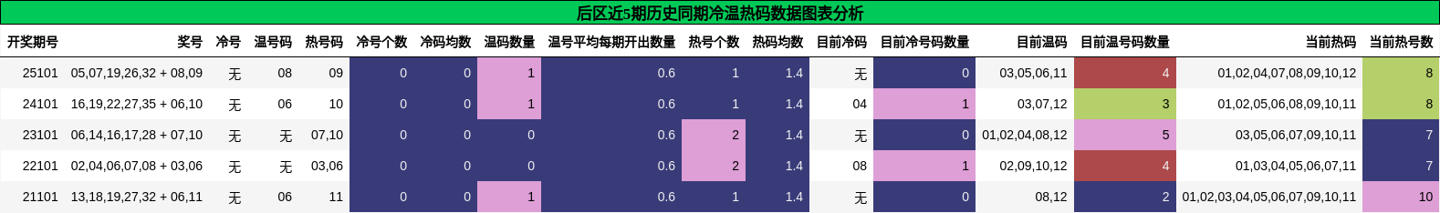 后区近5期历史同期冷温热码数据图表分析