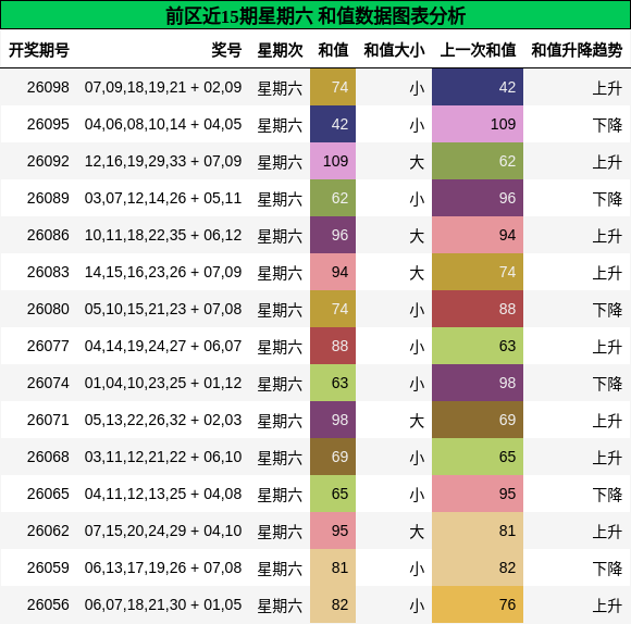 前区近15期星期六 和值数据图表分析