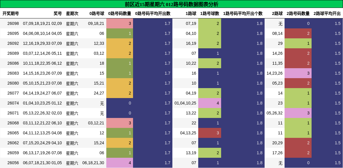 前区近15期星期六 012路号码数据图表分析