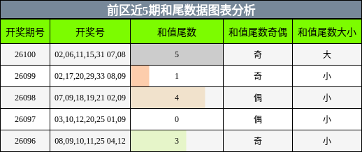 前区近5期和尾数据图表分析