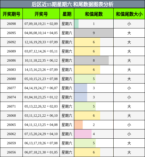 后区近15期星期六 和尾数据图表分析