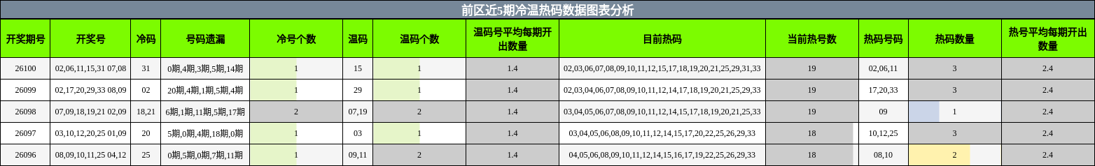 前区近5期冷温热码数据图表分析